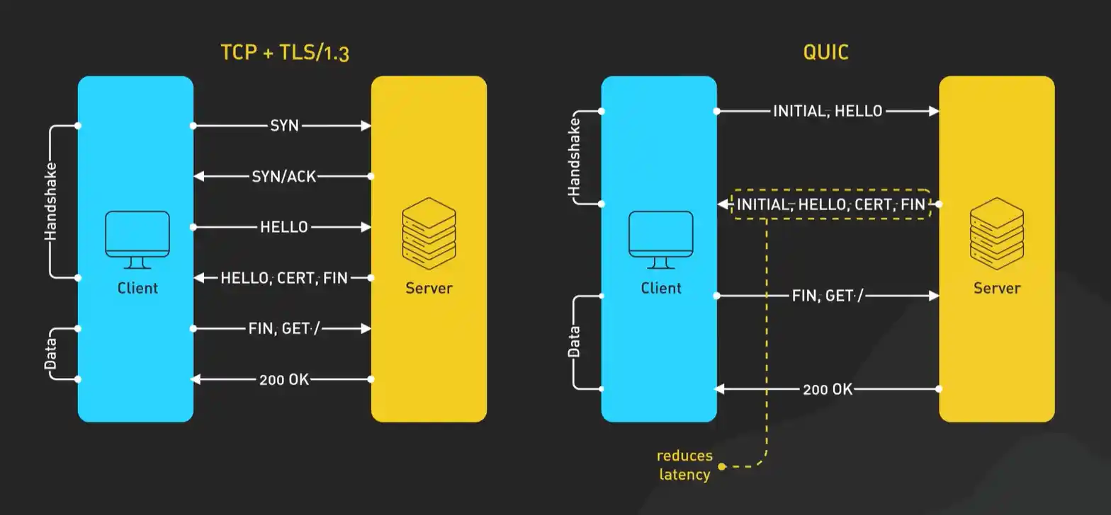 QUIC减少连接时间